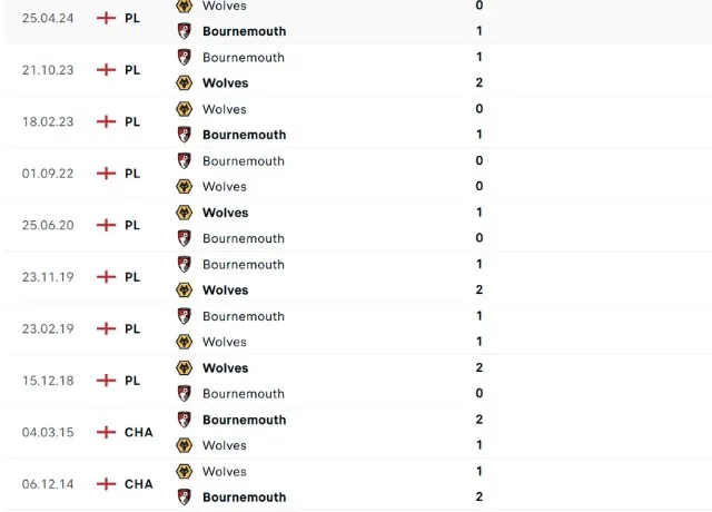 Lịch sử đối đầu Wolves vs Bournemouth